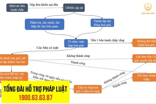 Hướng giải quyết khi có tranh chấp đất đai